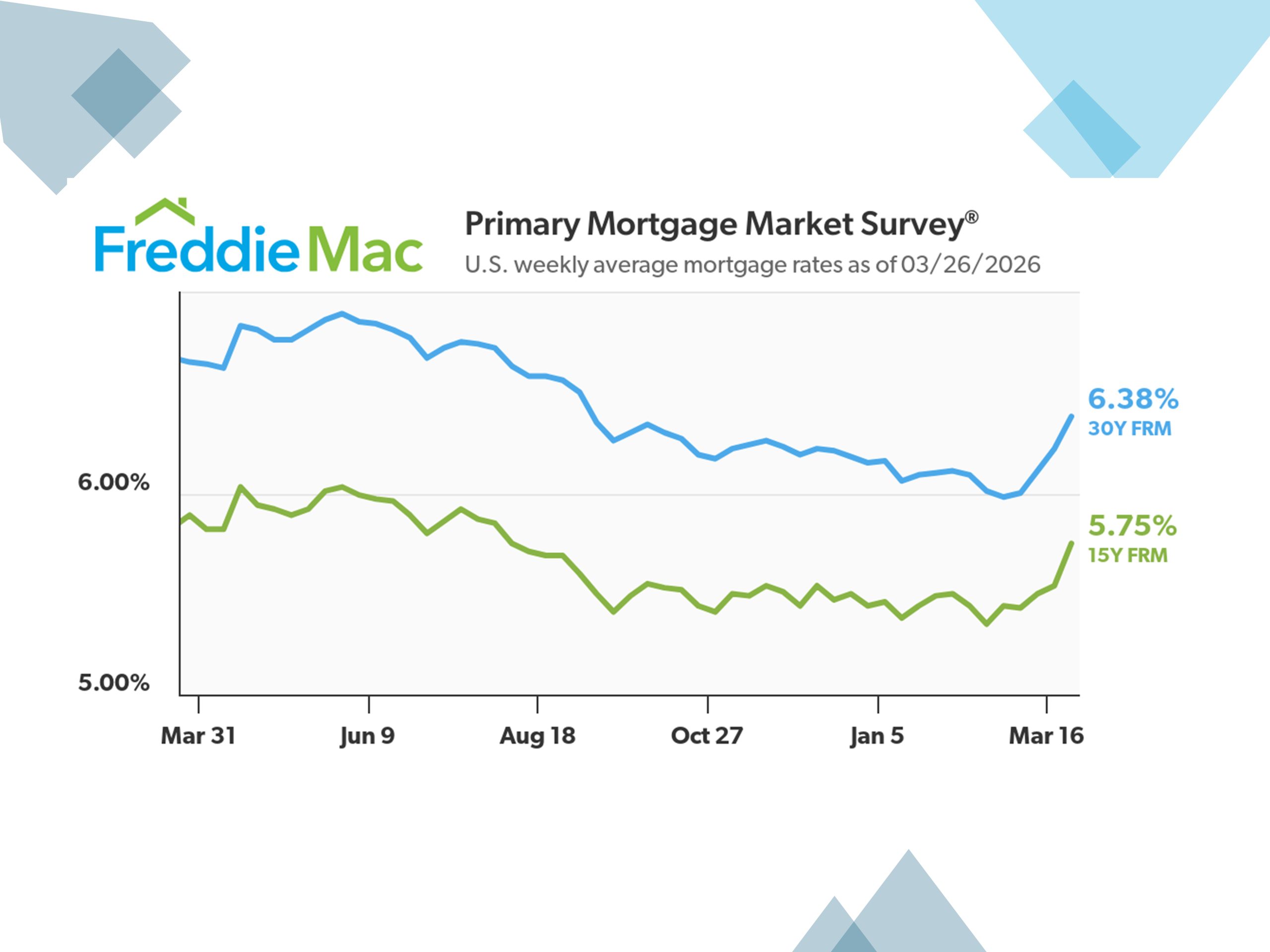 Interest rates - download graph from freddiemac